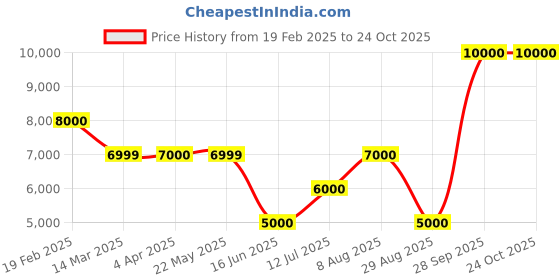 tatacliq.com Guess Blue Super Skinny Fit Solid Jeans guess Price History Graph from 19 Feb 2025 to 23 Oct 2025