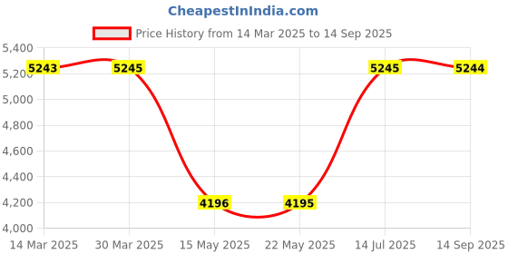 tatacliq.com Guess Blue Tapered Fit Solid Jeans guess Price History Graph from 14 Mar 2025 to 14 Sep 2025