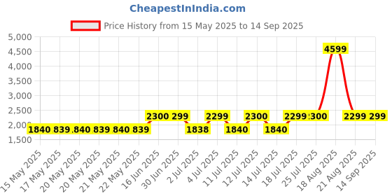 tatacliq.com Guess Blue Textured Short sleeve Tops guess Price History Graph from 15 May 2025 to 14 Sep 2025
