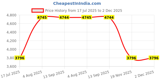 tatacliq.com Guess Blue Textured Sleeveless Dress guess Price History Graph from 17 Jul 2025 to 2 Dec 2025