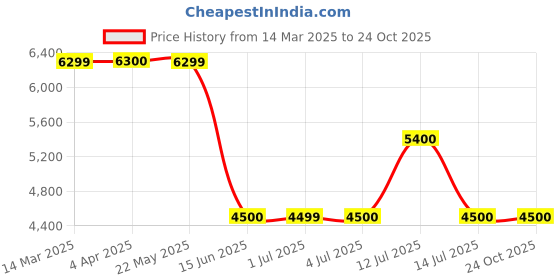 tatacliq.com Guess Blue Viscose Straight Fit Solid Trackpant guess Price History Graph from 14 Mar 2025 to 22 Oct 2025