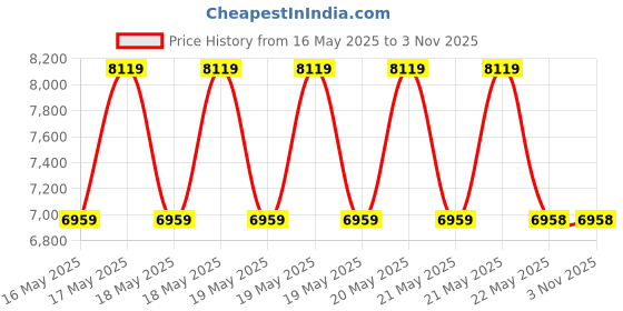 tatacliq.com Guess Blue Women Crossbody Bag guess Price History Graph from 16 May 2025 to 2 Nov 2025