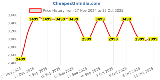 tatacliq.com GUESS Blue Zip Around Wallet guess Price History Graph from 27 Nov 2024 to 13 Oct 2025