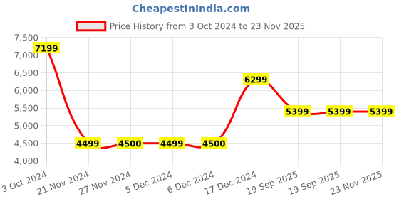 tatacliq.com GUESS Blush Cross Body Bag guess Price History Graph from 3 Oct 2024 to 23 Nov 2025