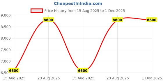 tatacliq.com Guess Blush Devlon Logo Carryall Tote guess Price History Graph from 15 Aug 2025 to 1 Dec 2025