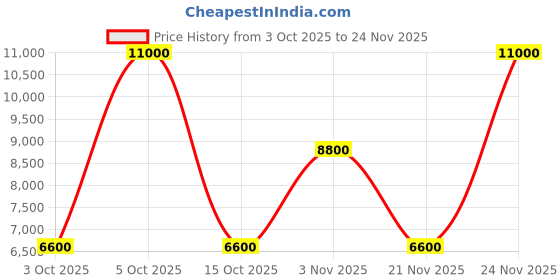 tatacliq.com Guess Blush Follie Logo Backpack guess Price History Graph from 3 Oct 2025 to 24 Nov 2025