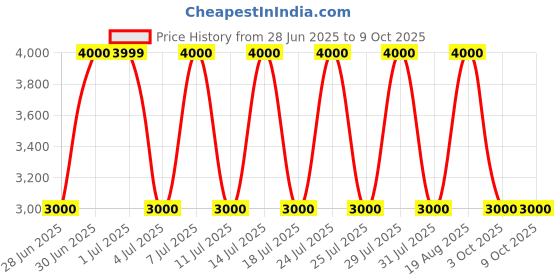 tatacliq.com Guess Blush G Wave Logo Zip Around Wallet guess Price History Graph from 28 Jun 2025 to 9 Oct 2025
