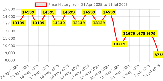 tatacliq.com GUESS Blush POWER PLAY TECH Printed Medium Tote guess Price History Graph from 24 Apr 2025 to 11 Jul 2025