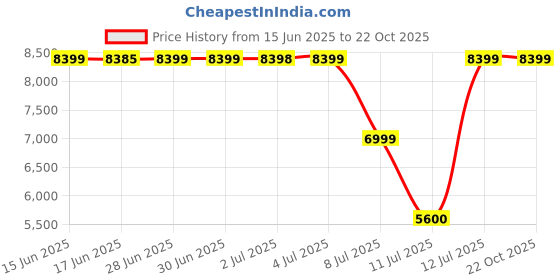 tatacliq.com Guess Blush Vikky Medium Tote guess Price History Graph from 15 Jun 2025 to 21 Oct 2025