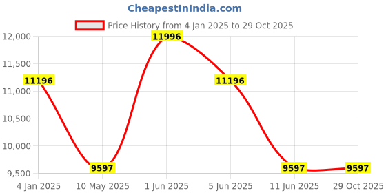 tatacliq.com GUESS Boa Women Gold Round Dial Analog Watch - GW0748L2 guess Price History Graph from 4 Jan 2025 to 29 Oct 2025