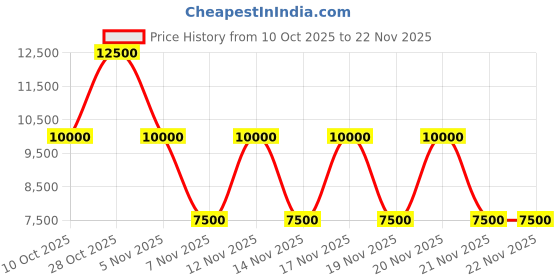 tatacliq.com Guess Bone Brenton Textured Girlfriend Bucket Bag guess Price History Graph from 10 Oct 2025 to 20 Nov 2025