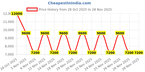 tatacliq.com Guess Bone DARYNA Cross Body Bag guess Price History Graph from 28 Oct 2025 to 28 Nov 2025