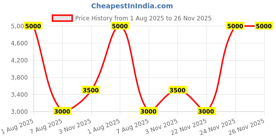tatacliq.com Guess Bone Helina Textured Cosmetic Case guess Price History Graph from 1 Aug 2025 to 26 Nov 2025