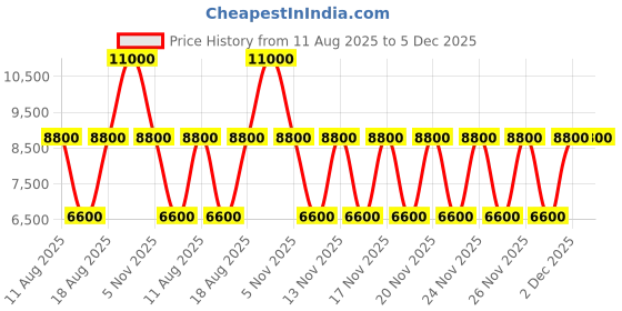 tatacliq.com Guess Bone Logo Noelle Logo Camera Cross Body Bag guess Price History Graph from 11 Aug 2025 to 5 Dec 2025