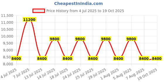 tatacliq.com Guess Bone Murielle Woven Girlfriend Satchel guess Price History Graph from 4 Jul 2025 to 18 Oct 2025