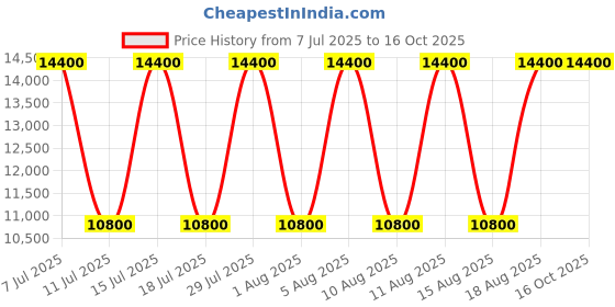 tatacliq.com Guess Bone Silvye Animal Effect Satchel guess Price History Graph from 7 Jul 2025 to 16 Oct 2025