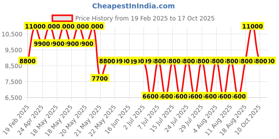 tatacliq.com Guess Bone Solid Noelle Crossbody Camera Bag guess Price History Graph from 19 Feb 2025 to 17 Oct 2025