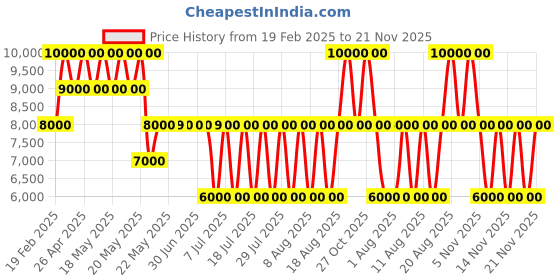 tatacliq.com Guess Bone Solid Noelle Flap Crossbody Bag guess Price History Graph from 19 Feb 2025 to 20 Nov 2025