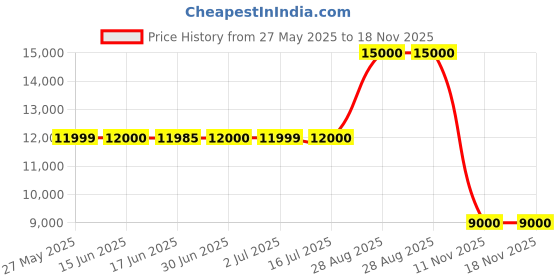 tatacliq.com Guess Bone Solid Noelle Small Shoulder Bag guess Price History Graph from 27 May 2025 to 18 Nov 2025