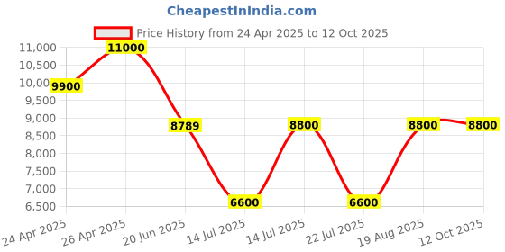 tatacliq.com Guess Bone Solid Noelle Top Zip Shoulder Bag guess Price History Graph from 24 Apr 2025 to 12 Oct 2025