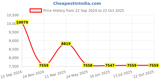 tatacliq.com GUESS Boysenberry GIULLY Cannister Feather Medium Bucket Bag guess Price History Graph from 22 Sep 2024 to 21 Oct 2025