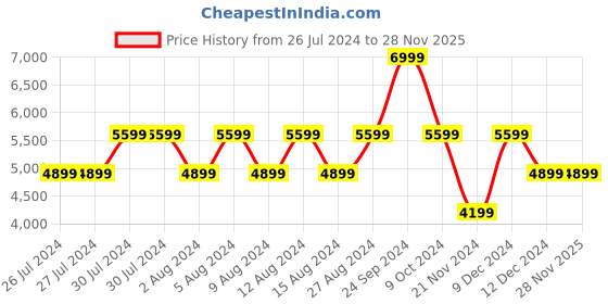 tatacliq.com Guess Brown & Black LAUREL Small Wallet guess Price History Graph from 26 Jul 2024 to 27 Nov 2025