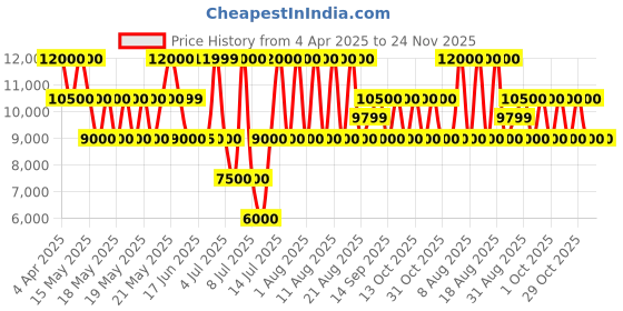 tatacliq.com GUESS Brown & Black Wilder Shopper Printed Medium Tote guess Price History Graph from 4 Apr 2025 to 24 Nov 2025