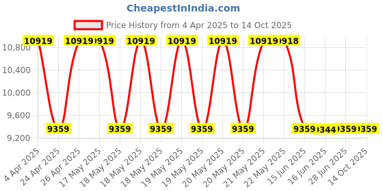 tatacliq.com GUESS Brown Animal Effect Satchel guess Price History Graph from 4 Apr 2025 to 13 Oct 2025