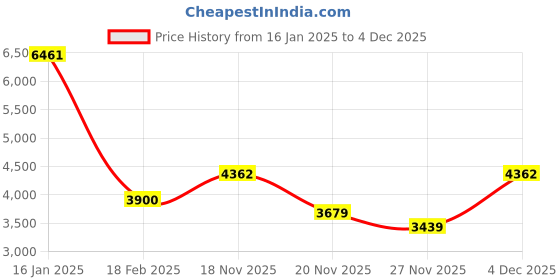 tatacliq.com Guess Brown Beveled Eye Frames for Women guess Price History Graph from 16 Jan 2025 to 4 Dec 2025