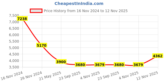 tatacliq.com Guess Brown Beveled Eye Frames for Women guess Price History Graph from 16 Nov 2024 to 12 Nov 2025