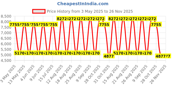tatacliq.com Guess Brown Butterfly Eye Frames for Women guess Price History Graph from 3 May 2025 to 26 Nov 2025