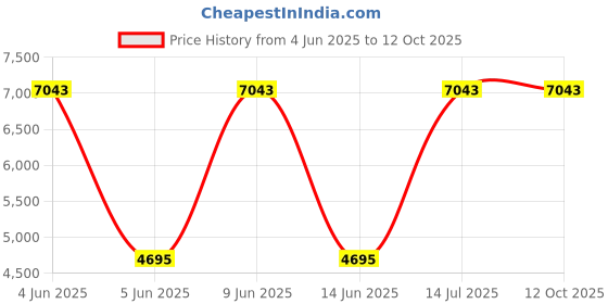 tatacliq.com Guess Brown Cat Eye Eye Frames for Women guess Price History Graph from 4 Jun 2025 to 12 Oct 2025