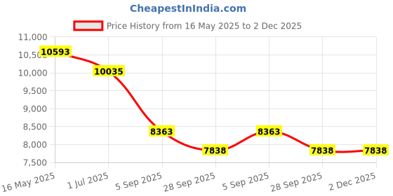 tatacliq.com Guess Brown Cat Eye Frame for Women GU5012753057FR guess Price History Graph from 16 May 2025 to 1 Dec 2025