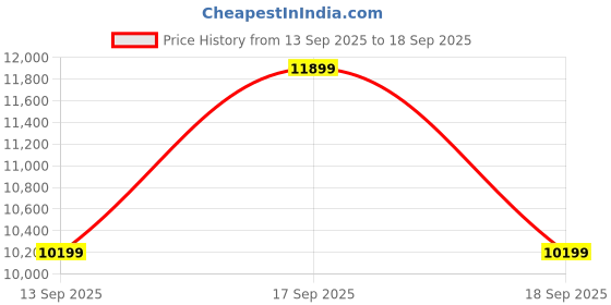 tatacliq.com GUESS Brown Eco Elements Medium Satchel guess Price History Graph from 13 Sep 2025 to 18 Sep 2025