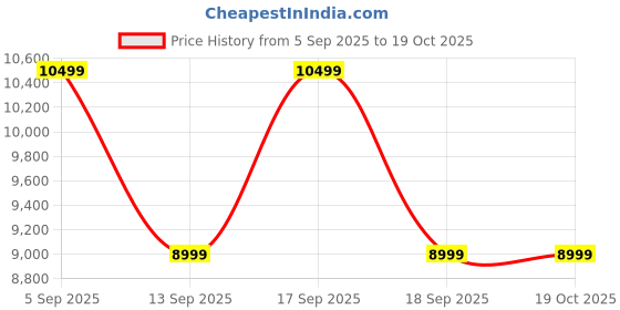 tatacliq.com GUESS Brown Eco Elements Small Backpack guess Price History Graph from 5 Sep 2025 to 18 Oct 2025