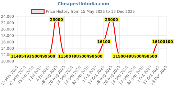 tatacliq.com Guess Brown Fashion Regular Fit Puffer Jacket guess Price History Graph from 15 May 2025 to 13 Dec 2025