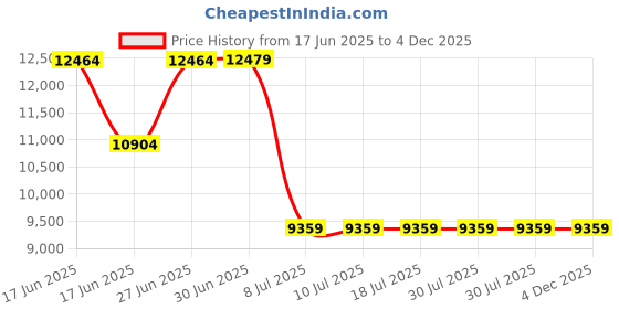 tatacliq.com Guess Brown IZZY Medium Tote guess Price History Graph from 17 Jun 2025 to 3 Dec 2025