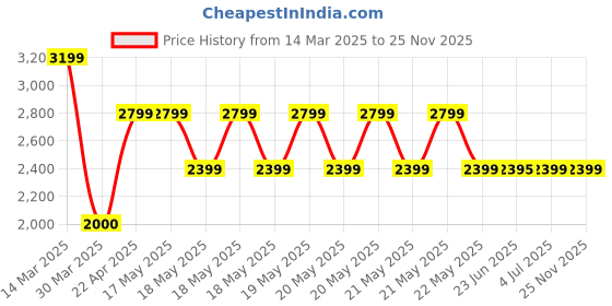 tatacliq.com Guess Brown Lathan Clutch guess Price History Graph from 14 Mar 2025 to 24 Nov 2025