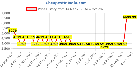 tatacliq.com Guess Brown Laurel Textured Zip Around Wallet guess Price History Graph from 14 Mar 2025 to 4 Oct 2025