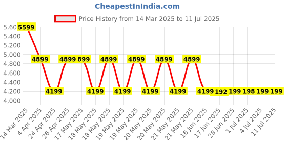 tatacliq.com Guess Brown Laurel Textured Zip Around Wallet guess Price History Graph from 14 Mar 2025 to 11 Jul 2025