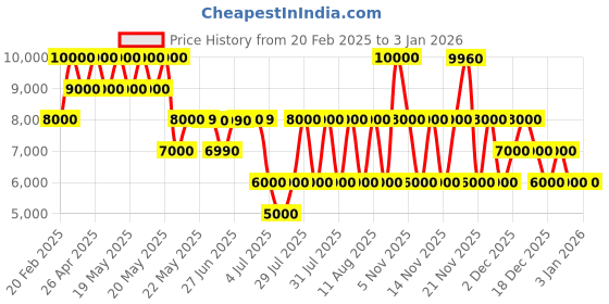 tatacliq.com GUESS Brown Logo Cross Body Bag guess Price History Graph from 20 Feb 2025 to 31 Dec 2025