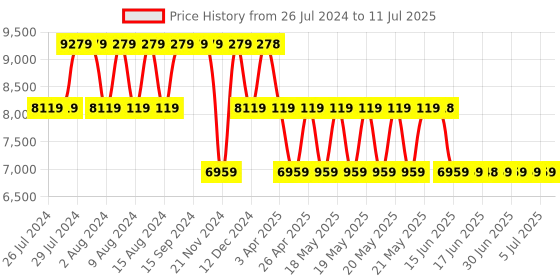 tatacliq.com GUESS Brown MERIDIAN Printed Camera Bag guess Price History Graph from 26 Jul 2024 to 11 Jul 2025