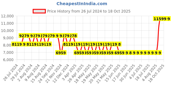 tatacliq.com GUESS Brown MERIDIAN Printed Cross Body Bag guess Price History Graph from 26 Jul 2024 to 18 Oct 2025