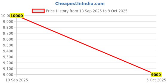 tatacliq.com Guess Brown Ochre Cross Body Bag guess Price History Graph from 18 Sep 2025 to 3 Oct 2025