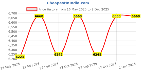 tatacliq.com Guess Brown Oval Eyewear Frames for Men GU5005051032FR guess Price History Graph from 16 May 2025 to 2 Dec 2025