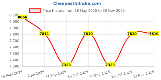 tatacliq.com Guess Brown Oval Frame for Women GU5022105854FR guess Price History Graph from 16 May 2025 to 30 Nov 2025
