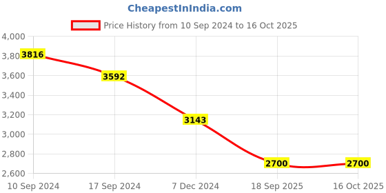 tatacliq.com GUESS Brown PEONY Printed Small Card Case guess Price History Graph from 10 Sep 2024 to 16 Oct 2025