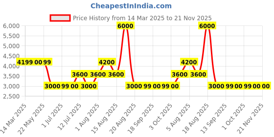 tatacliq.com Guess Brown Polyester Printed Mini Skirts guess Price History Graph from 14 Mar 2025 to 21 Nov 2025