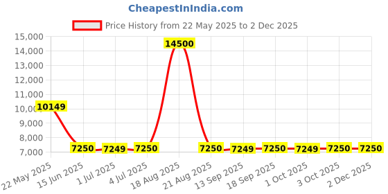 tatacliq.com Guess Brown Print Full Sleeves Dress guess Price History Graph from 22 May 2025 to 30 Nov 2025