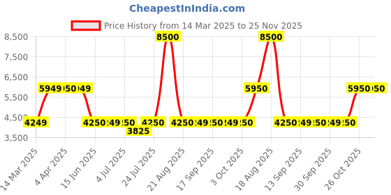 tatacliq.com Guess Brown Print Full Sleeves Sweatshirt guess Price History Graph from 14 Mar 2025 to 25 Nov 2025
